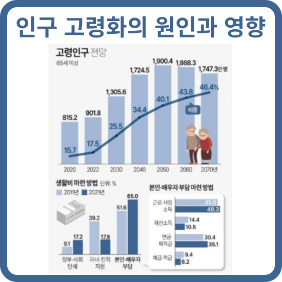 인구 고령화의 원인과 영향은 저출산과 기대수명의 증가로 인해 노령인구의 비율이 높아지는 현상을 말합니다. 인구 고령화는 사회, 경제, 문화 등 다양한 분야에 영향을 미치며, 우리나라는 세계에서 가장 빠르게 고령화되고 있는 국가 중 하나입니다. 이 글에서는 인구 고령화의 원인과 현황, 그리고 대응방안에 대해 알아보겠습니다.