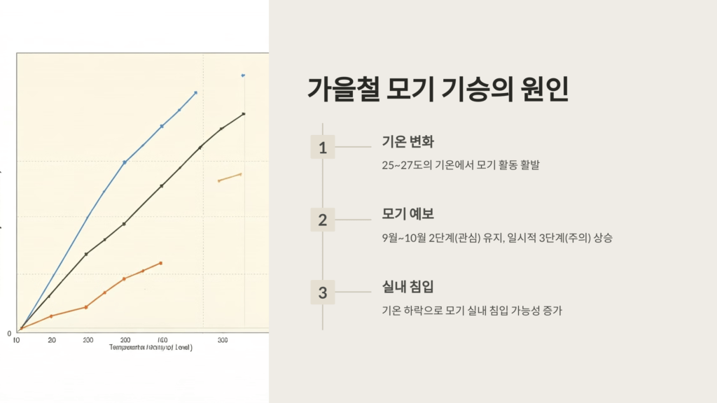 가을철 모기 기승의 원인